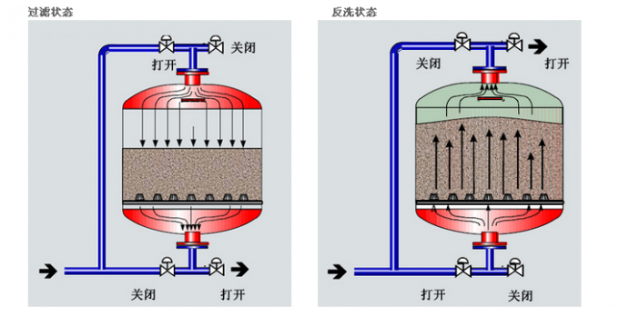 自(zì)動反沖洗砂石過濾器